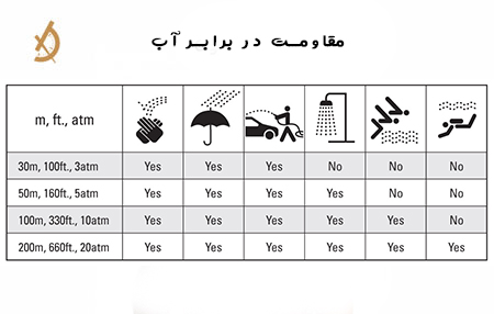 مقاومت در برابر اب در ساعت